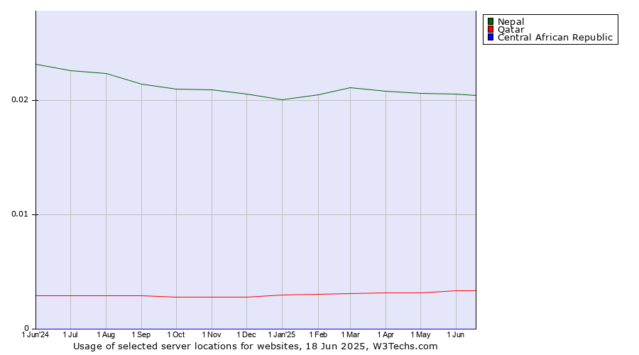 Historical trends in the usage of Nepal vs. Qatar vs. Central African Republic