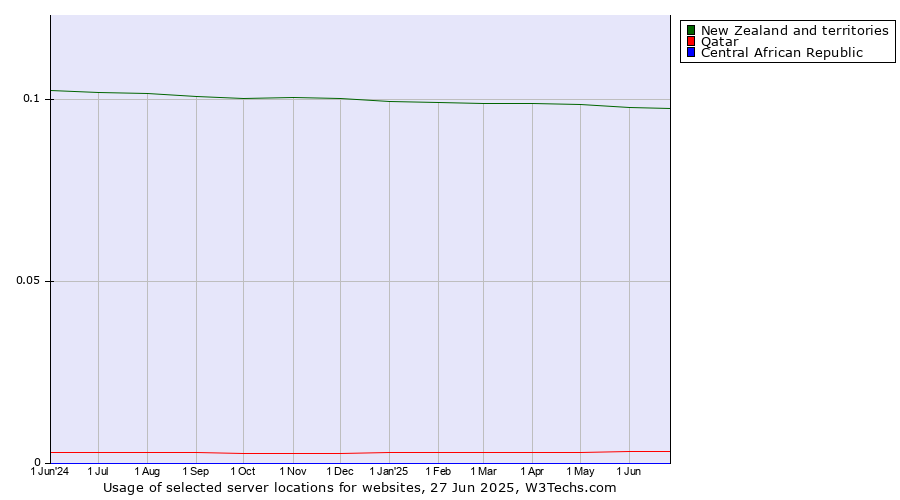 Historical trends in the usage of New Zealand and territories vs. Qatar vs. Central African Republic