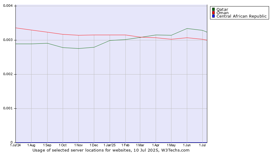 Historical trends in the usage of Qatar vs. Oman vs. Central African Republic