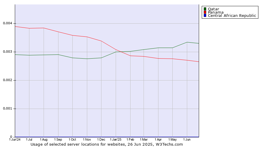 Historical trends in the usage of Qatar vs. Panama vs. Central African Republic