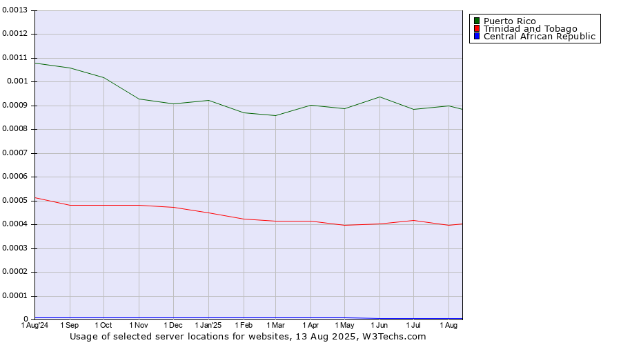 Historical trends in the usage of Puerto Rico vs. Trinidad and Tobago vs. Central African Republic