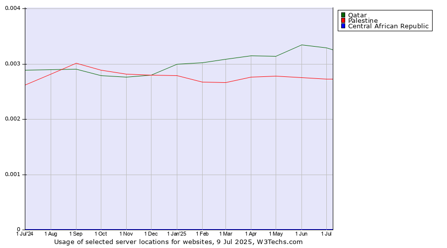 Historical trends in the usage of Qatar vs. Palestine vs. Central African Republic