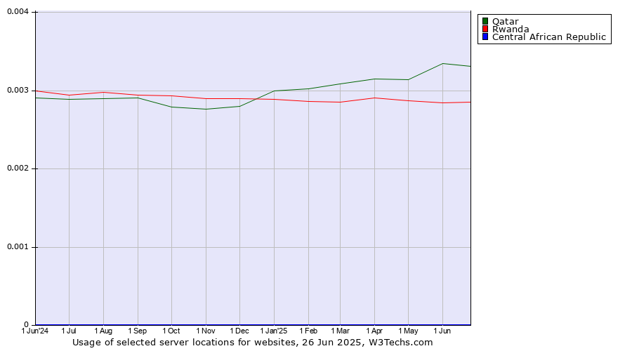 Historical trends in the usage of Qatar vs. Rwanda vs. Central African Republic