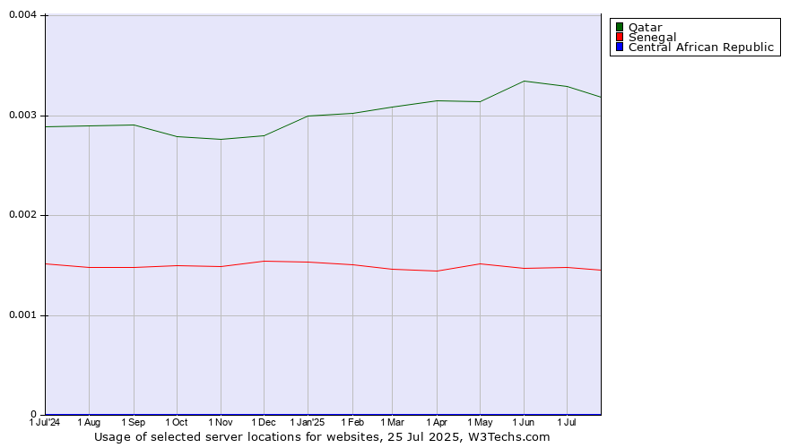Historical trends in the usage of Qatar vs. Senegal vs. Central African Republic