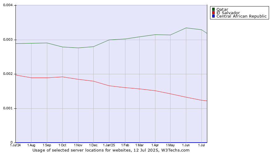 Historical trends in the usage of Qatar vs. El Salvador vs. Central African Republic