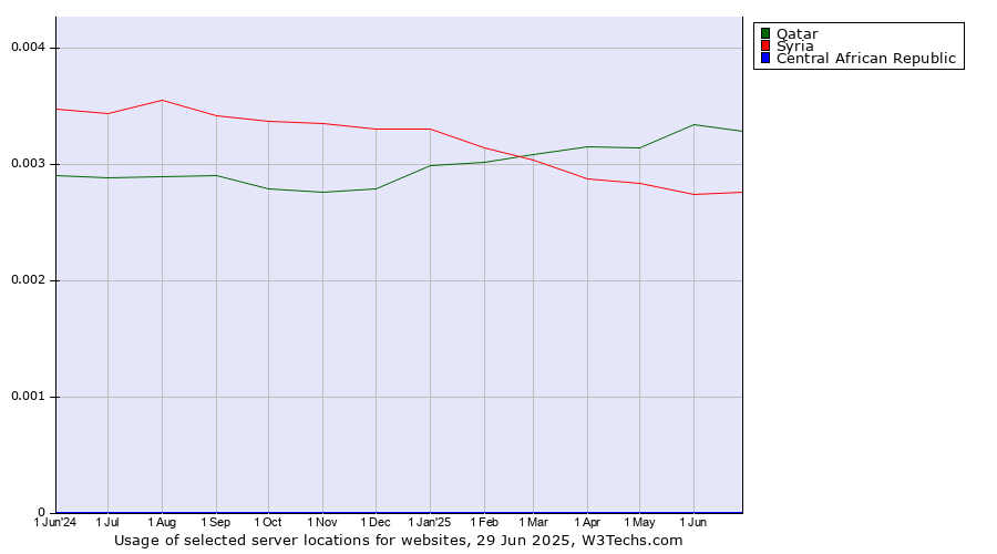 Historical trends in the usage of Qatar vs. Syria vs. Central African Republic