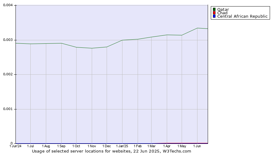 Historical trends in the usage of Qatar vs. Chad vs. Central African Republic