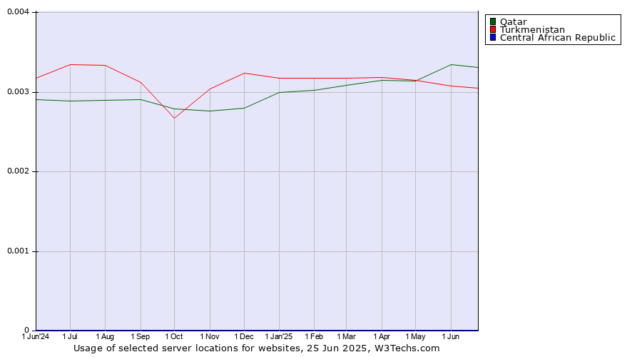 Historical trends in the usage of Qatar vs. Turkmenistan vs. Central African Republic