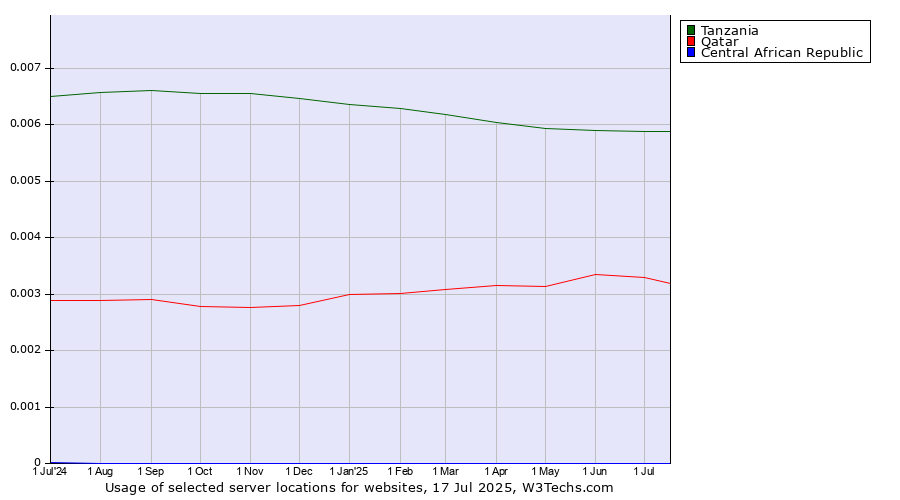 Historical trends in the usage of Tanzania vs. Qatar vs. Central African Republic