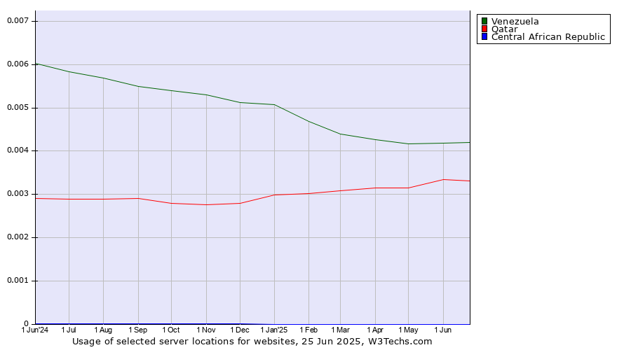 Historical trends in the usage of Venezuela vs. Qatar vs. Central African Republic