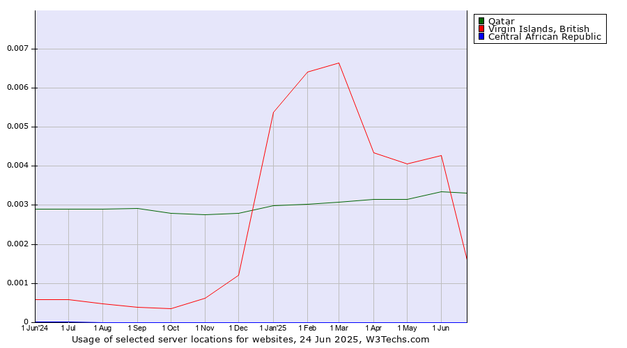 Historical trends in the usage of Qatar vs. Virgin Islands, British vs. Central African Republic