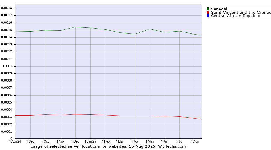 Historical trends in the usage of Senegal vs. Saint Vincent and the Grenadines vs. Central African Republic
