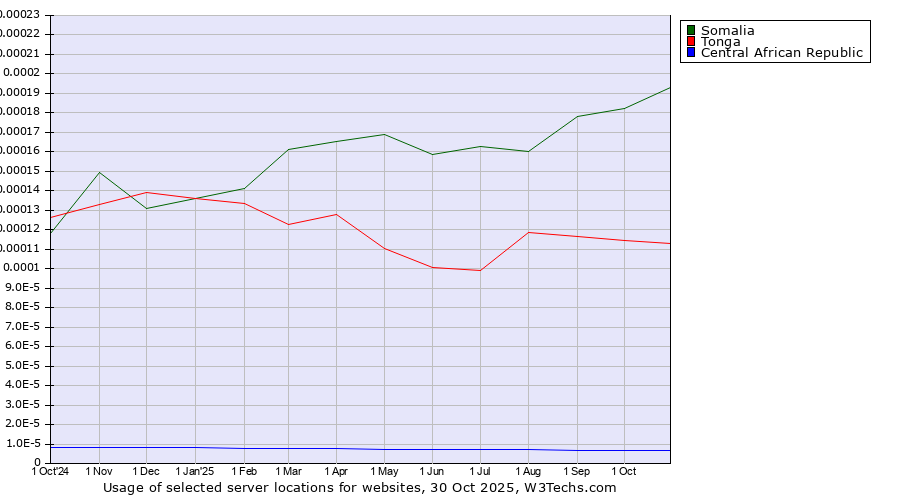 Historical trends in the usage of Somalia vs. Tonga vs. Central African Republic