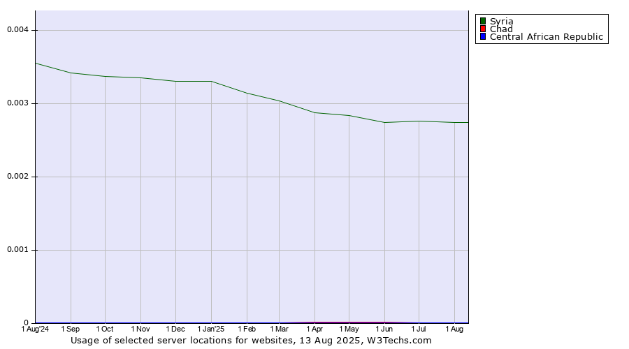 Historical trends in the usage of Syria vs. Chad vs. Central African Republic