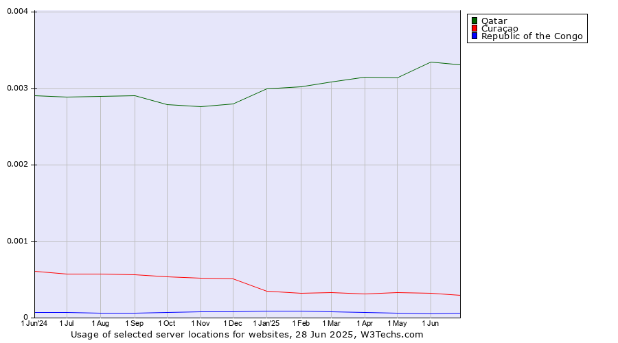 Historical trends in the usage of Qatar vs. Curaçao vs. Republic of the Congo