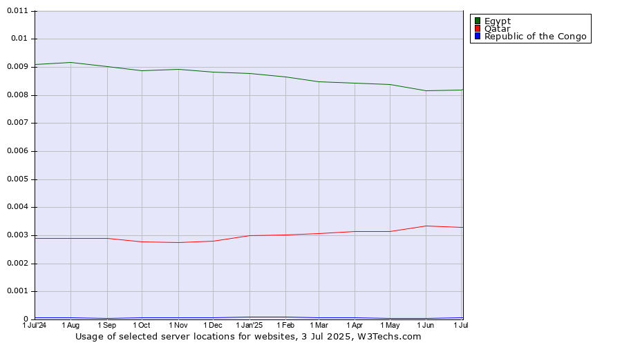 Historical trends in the usage of Egypt vs. Qatar vs. Republic of the Congo