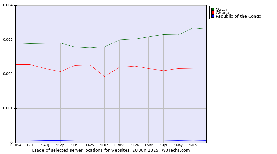 Historical trends in the usage of Qatar vs. Ghana vs. Republic of the Congo