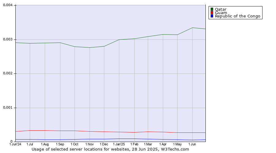 Historical trends in the usage of Qatar vs. Guam vs. Republic of the Congo