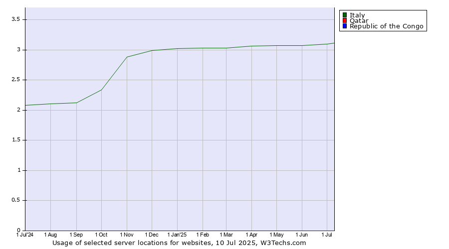 Historical trends in the usage of Italy vs. Qatar vs. Republic of the Congo