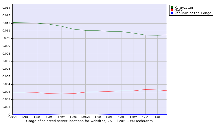 Historical trends in the usage of Kyrgyzstan vs. Qatar vs. Republic of the Congo