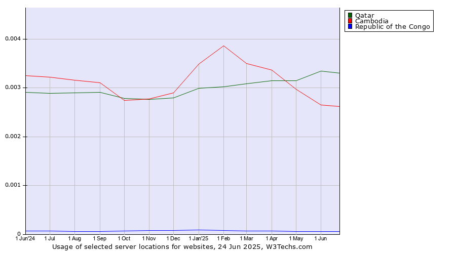 Historical trends in the usage of Qatar vs. Cambodia vs. Republic of the Congo