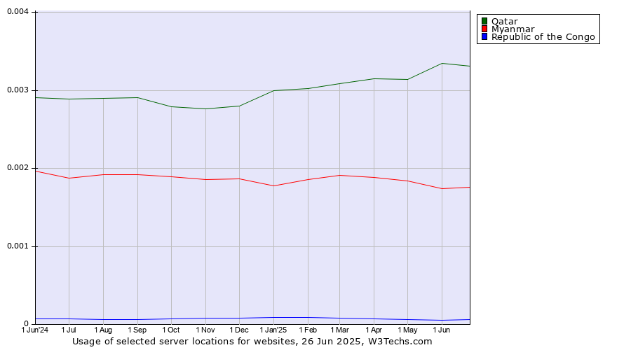 Historical trends in the usage of Qatar vs. Myanmar vs. Republic of the Congo