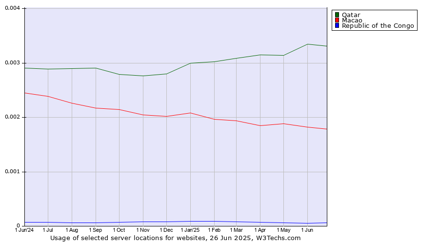 Historical trends in the usage of Qatar vs. Macao vs. Republic of the Congo