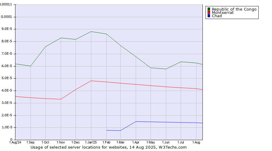 Historical trends in the usage of Republic of the Congo vs. Montserrat vs. Chad