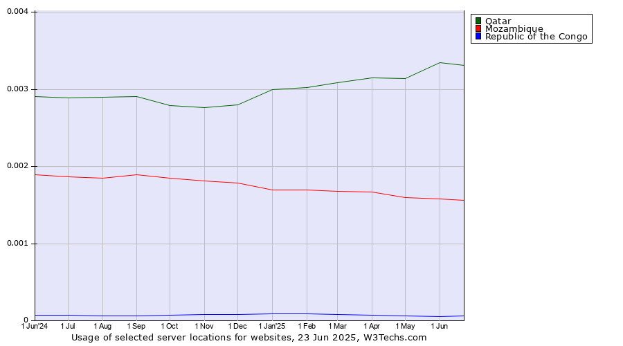 Historical trends in the usage of Qatar vs. Mozambique vs. Republic of the Congo