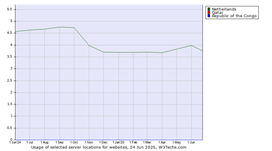 Historical trends in the usage of Netherlands vs. Qatar vs. Republic of the Congo