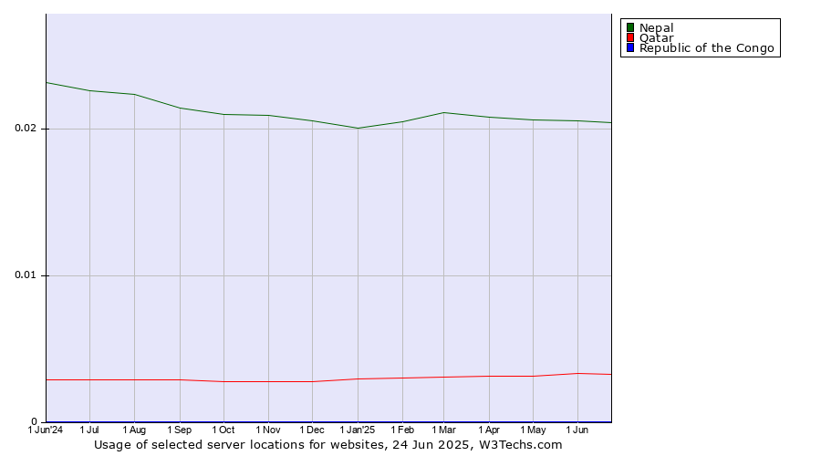 Historical trends in the usage of Nepal vs. Qatar vs. Republic of the Congo