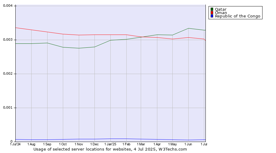 Historical trends in the usage of Qatar vs. Oman vs. Republic of the Congo