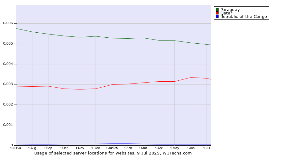 Historical trends in the usage of Paraguay vs. Qatar vs. Republic of the Congo