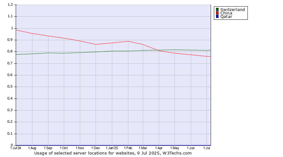 Historical trends in the usage of Switzerland vs. China vs. Qatar