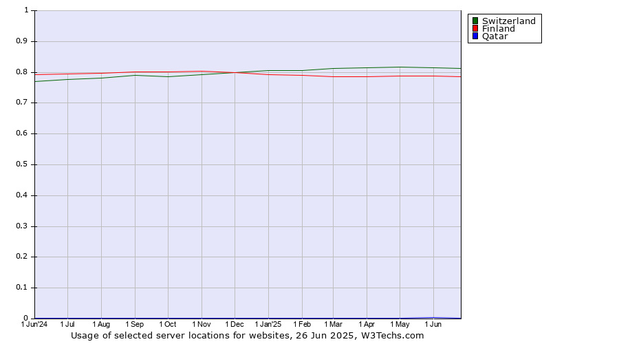 Historical trends in the usage of Switzerland vs. Finland vs. Qatar