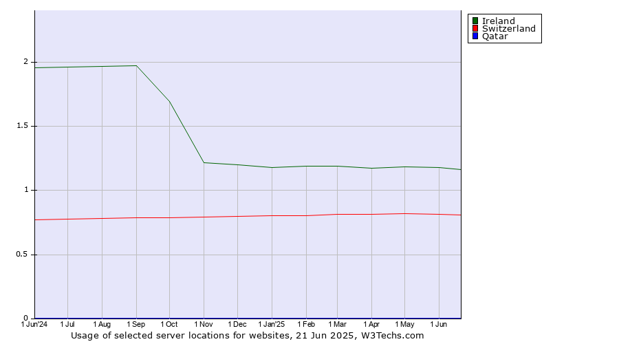 Historical trends in the usage of Ireland vs. Switzerland vs. Qatar