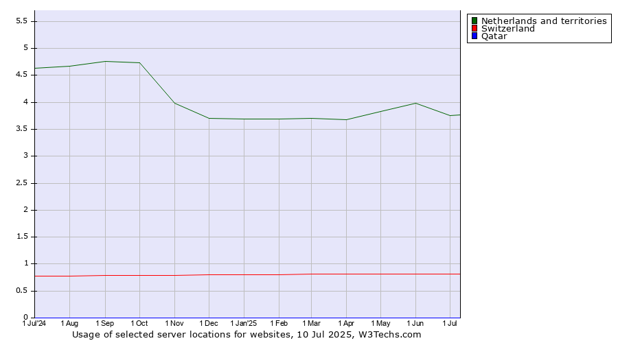 Historical trends in the usage of Netherlands and territories vs. Switzerland vs. Qatar
