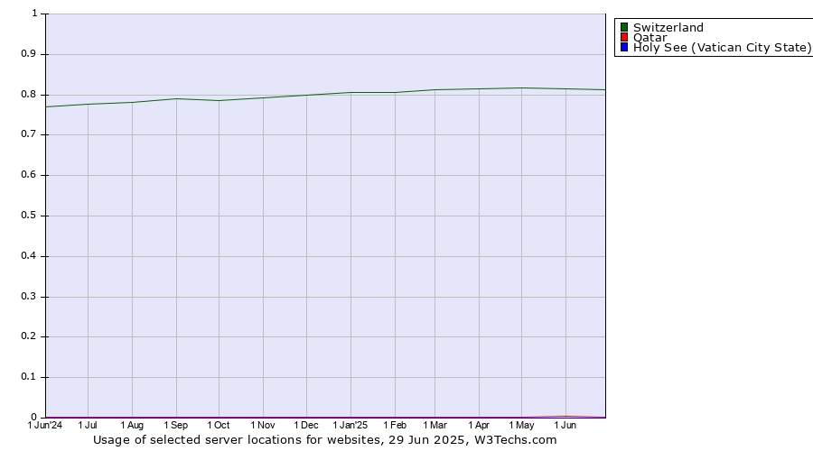 Historical trends in the usage of Switzerland vs. Qatar vs. Holy See (Vatican City State)