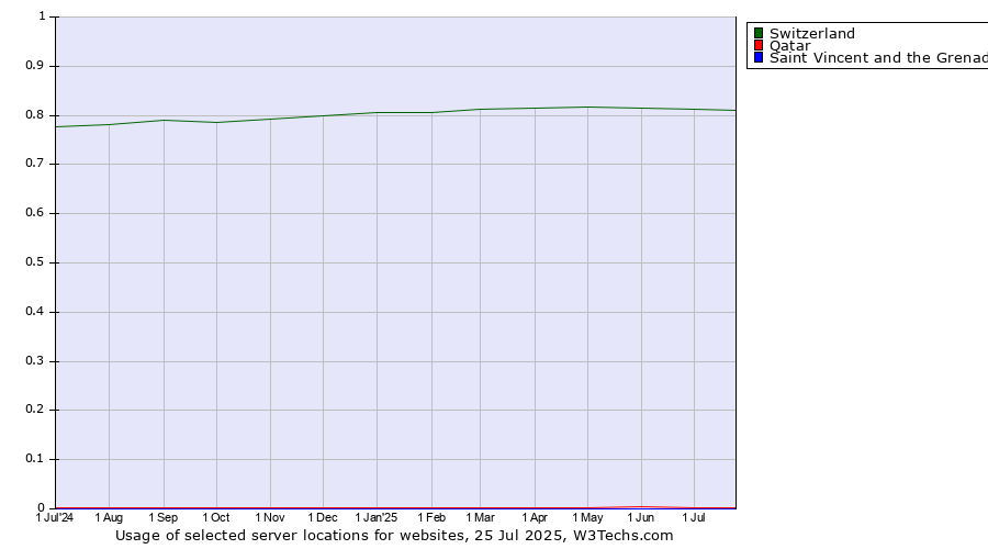 Historical trends in the usage of Switzerland vs. Qatar vs. Saint Vincent and the Grenadines