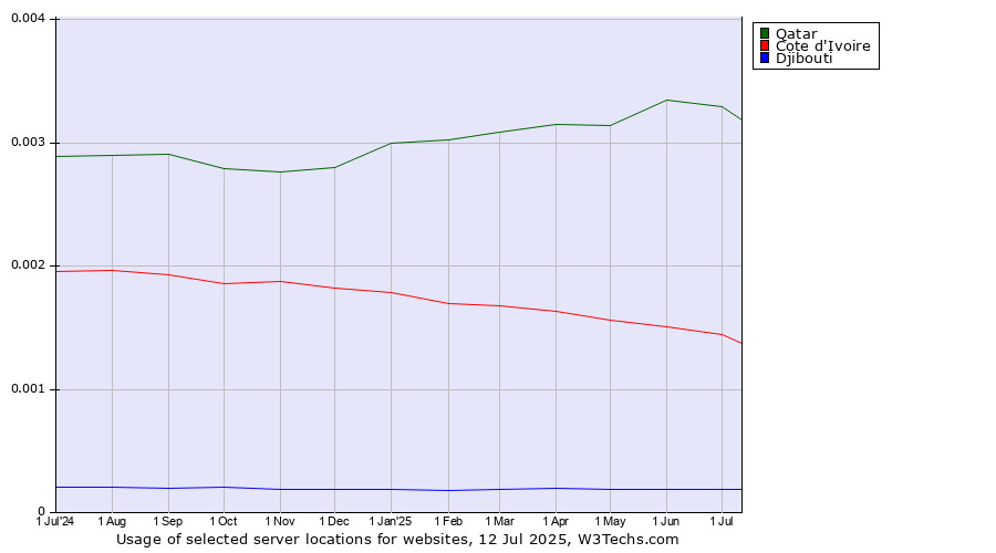 Historical trends in the usage of Qatar vs. Cote d'Ivoire vs. Djibouti