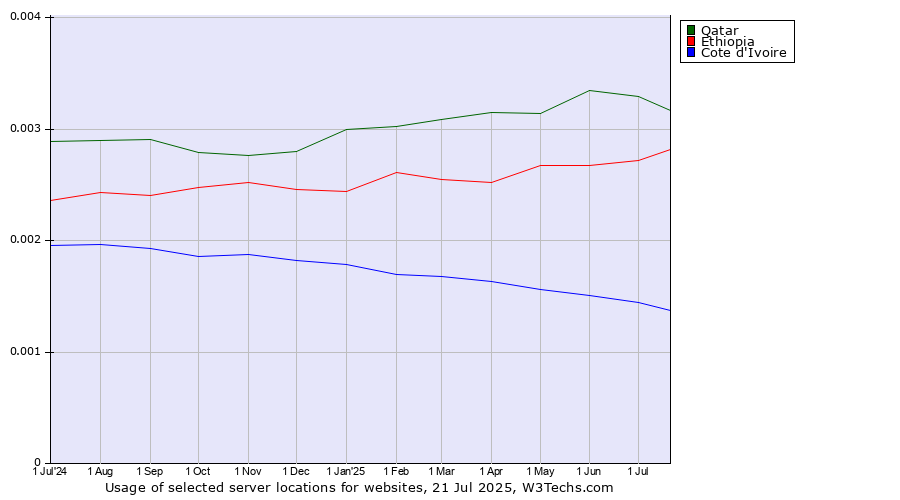 Historical trends in the usage of Qatar vs. Ethiopia vs. Cote d'Ivoire