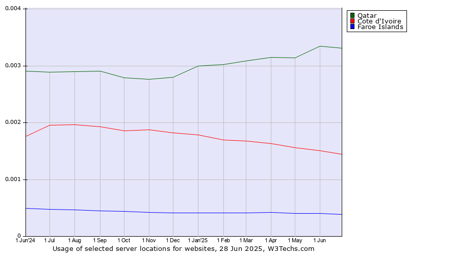 Historical trends in the usage of Qatar vs. Cote d'Ivoire vs. Faroe Islands