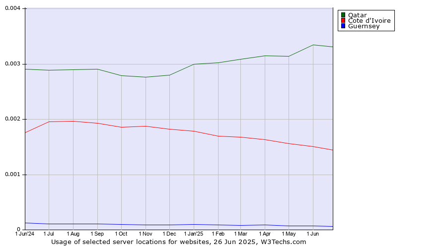 Historical trends in the usage of Qatar vs. Cote d'Ivoire vs. Guernsey