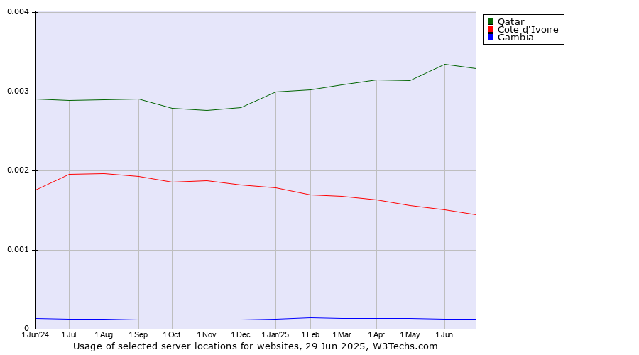 Historical trends in the usage of Qatar vs. Cote d'Ivoire vs. Gambia