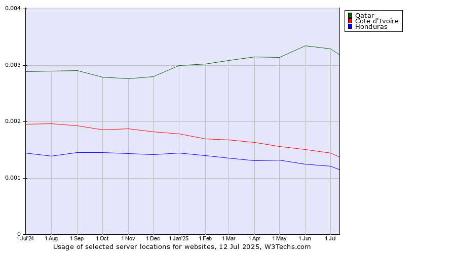 Historical trends in the usage of Qatar vs. Cote d'Ivoire vs. Honduras