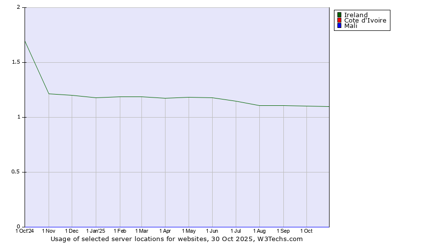 Historical trends in the usage of Ireland vs. Cote d'Ivoire vs. Mali
