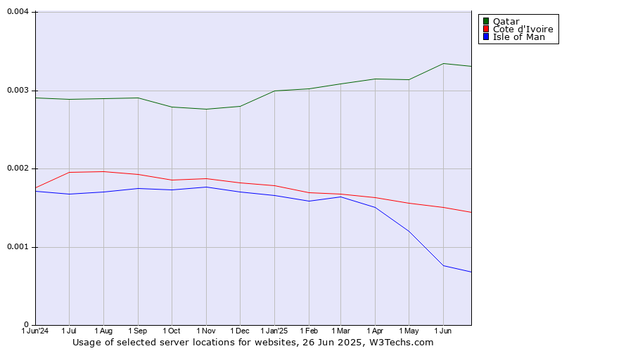 Historical trends in the usage of Qatar vs. Cote d'Ivoire vs. Isle of Man