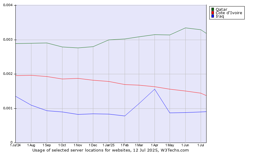 Historical trends in the usage of Qatar vs. Cote d'Ivoire vs. Iraq