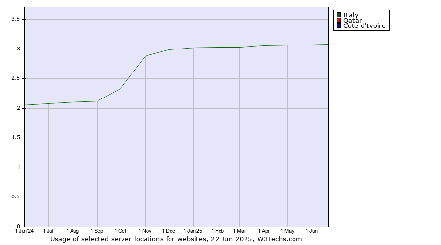 Historical trends in the usage of Italy vs. Qatar vs. Cote d'Ivoire