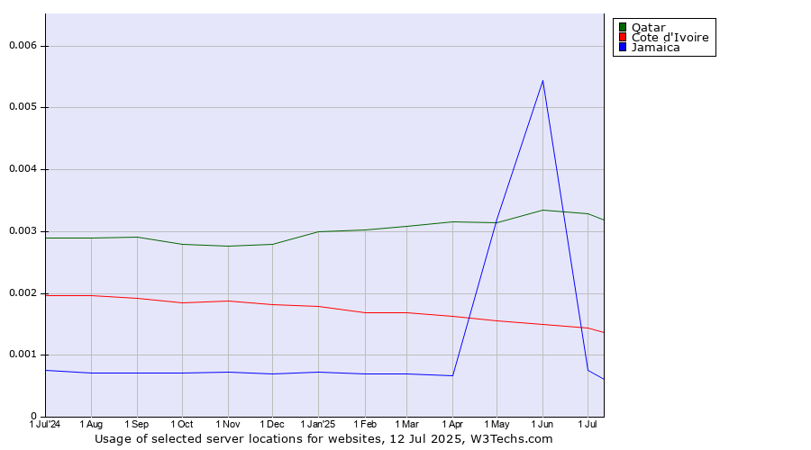 Historical trends in the usage of Qatar vs. Cote d'Ivoire vs. Jamaica